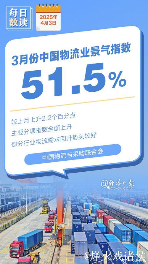 3月中国物流业景气指数51.5% 供应链上下游加速恢复 3月中国物流业景气指数51.5% 供应链上下游加速恢复